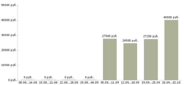 Вакансии директор центра Нижний новгород - Медиана зарплат директор центра Нижний новгород за 2 месяца