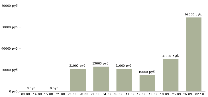 Вакансии для активных людей в Ставрополе - Медиана зарплат для активных людей в Ставрополе за 2 месяца
