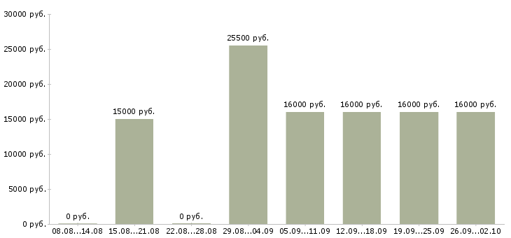 Вакансии для менеджеров удаленной работы в Краснодаре - Медиана зарплат для менеджеров удаленной работы в Краснодаре за 2 месяца