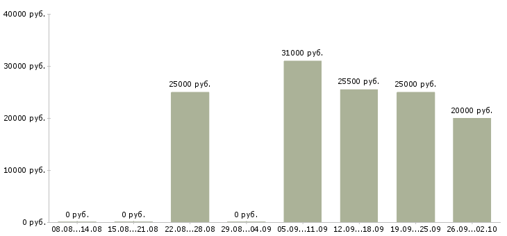Вакансии дома через интернет в Екатеринбурге - Медиана зарплат дома через интернет в Екатеринбурге за 2 месяца