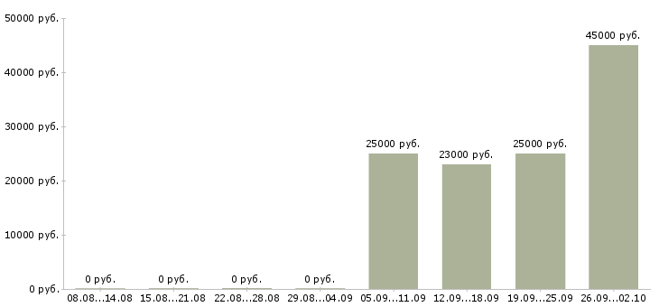 Вакансии домашний персонал в Домодедово - Медиана зарплат домашний персонал в Домодедово за 2 месяца