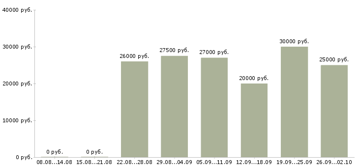 Вакансии доход дома в Мурманске - Медиана зарплат доход дома в Мурманске за 2 месяца