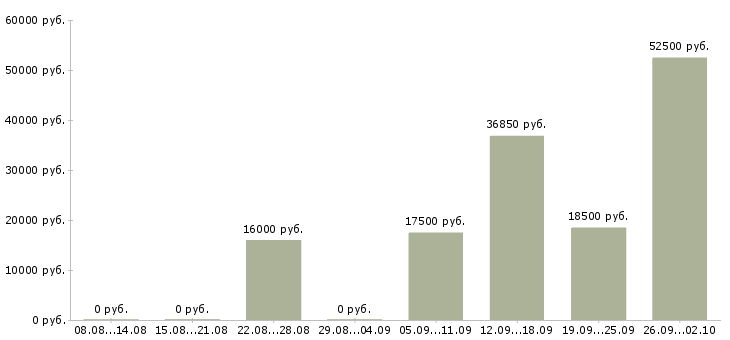 Вакансии и подработка на дому в Пензе - Медиана зарплат и подработка на дому в Пензе за 2 месяца