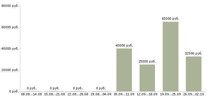 Вакансии инженер по качеству по в Хабаровске - Медиана зарплат инженер по качеству по в Хабаровске за 2 месяца