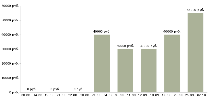 Вакансии ищу сотрудников в Казани - Медиана зарплат ищу сотрудников в Казани за 2 месяца