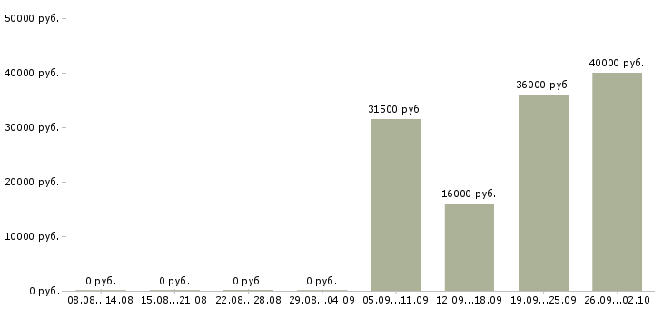 Вакансии кассир день в Калуге - Медиана зарплат кассир день в Калуге за 2 месяца