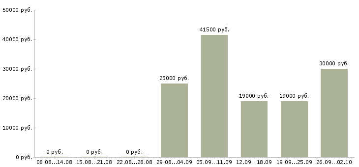 Вакансии кассир обучение в Белгороде - Медиана зарплат кассир обучение в Белгороде за 2 месяца