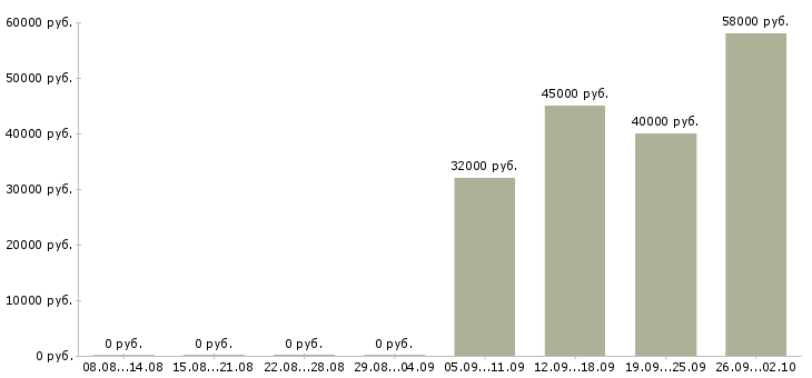 Вакансии комплектовщики на вахту в Иваново - Медиана зарплат комплектовщики на вахту в Иваново за 2 месяца