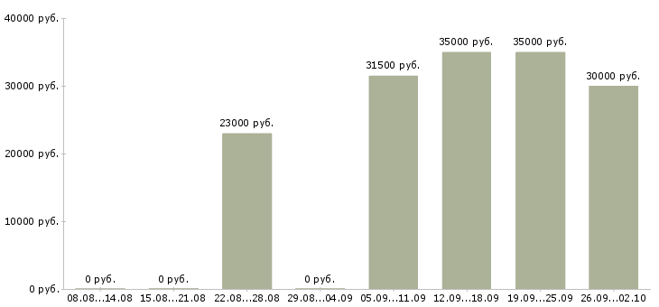 Вакансии консультант клиентов в Балашихе - Медиана зарплат консультант клиентов в Балашихе за 2 месяца