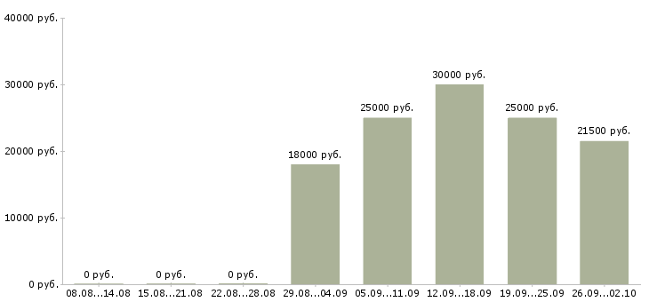 Вакансии консультанты для продаж в Тюмени - Медиана зарплат консультанты для продаж в Тюмени за 2 месяца