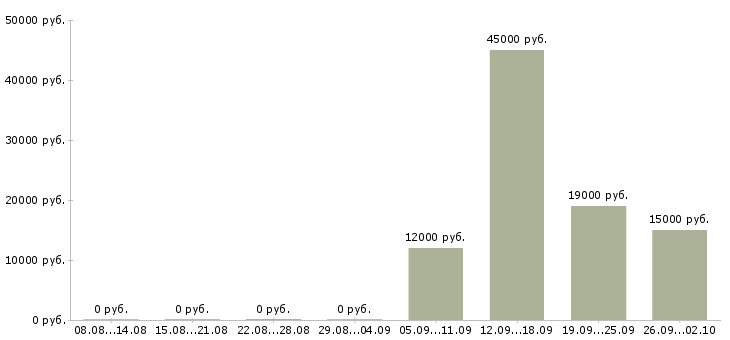 Вакансии кулинар в Иваново - Медиана зарплат кулинар в Иваново за 2 месяца