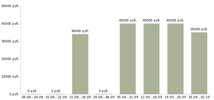 Вакансии курьер с ежедневными выплатами Санкт-петербург - Медиана зарплат курьер с ежедневными выплатами Санкт-петербург за 2 месяца