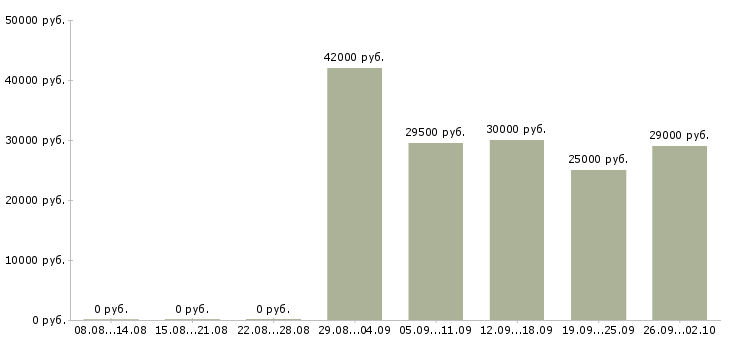 Вакансии маркетинг в Владивостоке - Медиана зарплат маркетинг в Владивостоке за 2 месяца
