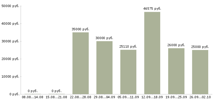 Вакансии медицинский психолог в Москве - Медиана зарплат медицинский психолог в Москве за 2 месяца