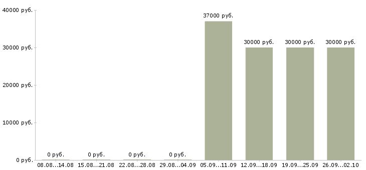Вакансии медсестры Санкт-петербург - Медиана зарплат медсестры Санкт-петербург за 2 месяца