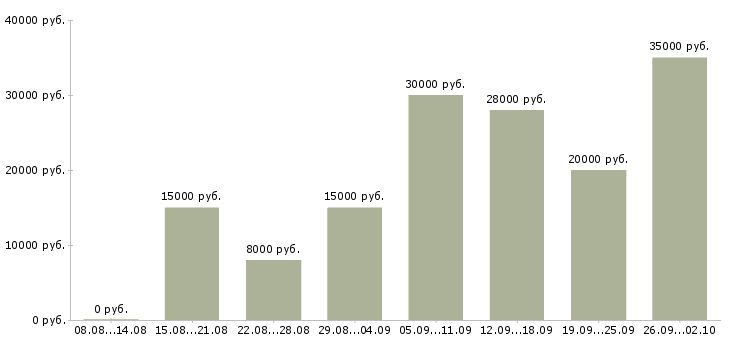 Вакансии менеджер для работы в интернете в Кемерово - Медиана зарплат менеджер для работы в интернете в Кемерово за 2 месяца