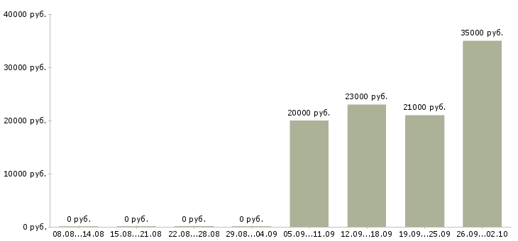 Вакансии менеджер доставки в Иркутске - Медиана зарплат менеджер доставки в Иркутске за 2 месяца