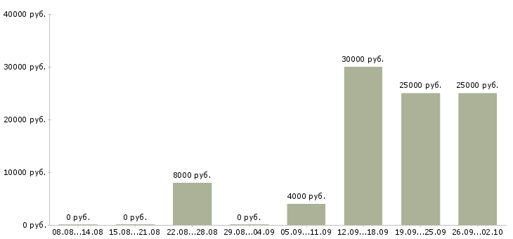 Вакансии менеджер на телефон в Кемерово - Медиана зарплат менеджер на телефон в Кемерово за 2 месяца