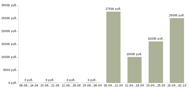 Вакансии менеджер по документам в Барнауле - Медиана зарплат менеджер по документам в Барнауле за 2 месяца