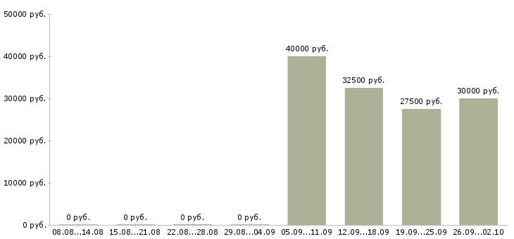 Вакансии менеджер по оборудованию в Тюмени - Медиана зарплат менеджер по оборудованию в Тюмени за 2 месяца