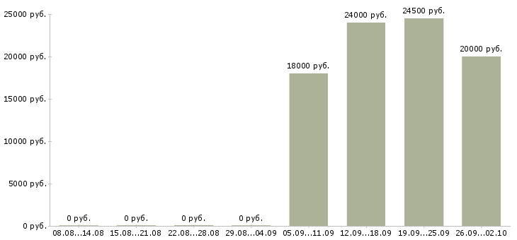 Вакансии менеджер по обучению и развитию в Смоленске - Медиана зарплат менеджер по обучению и развитию в Смоленске за 2 месяца