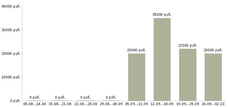 Вакансии менеджер по продажам по телефону в Белгороде - Медиана зарплат менеджер по продажам по телефону в Белгороде за 2 месяца
