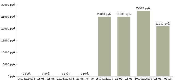 Вакансии менеджер по продажам услуг в Ижевске - Медиана зарплат менеджер по продажам услуг в Ижевске за 2 месяца
