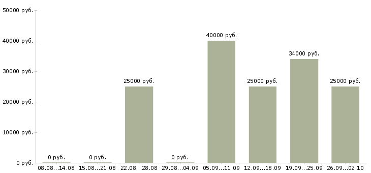 Вакансии менеджер по продаже техники в Волгограде - Медиана зарплат менеджер по продаже техники в Волгограде за 2 месяца