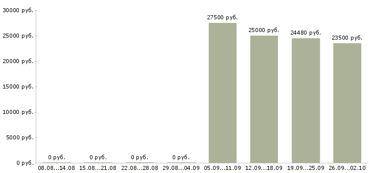 Вакансии менеджер по продукту Удмуртия - Медиана зарплат менеджер по продукту Удмуртия за 2 месяца