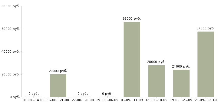 Вакансии менеджер по работе к клиентами Бурятия - Медиана зарплат менеджер по работе к клиентами Бурятия за 2 месяца