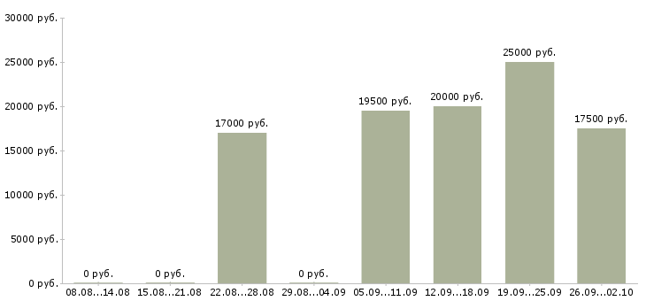 Вакансии менеджер по работе с клиентам в Стерлитамаке - Медиана зарплат менеджер по работе с клиентам в Стерлитамаке за 2 месяца