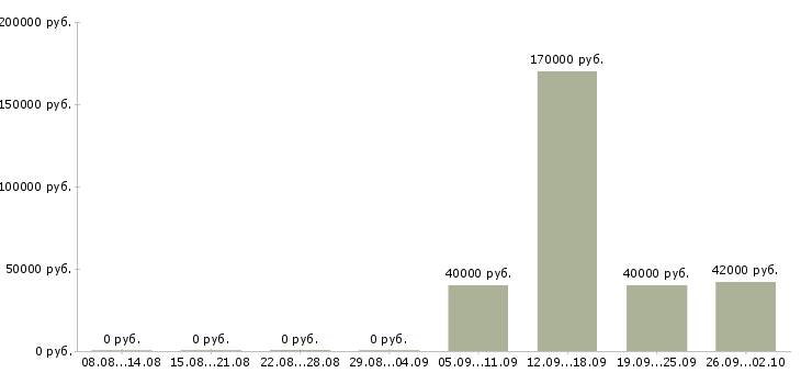 Вакансии менеджер по развитию персонала в Краснодаре - Медиана зарплат менеджер по развитию персонала в Краснодаре за 2 месяца