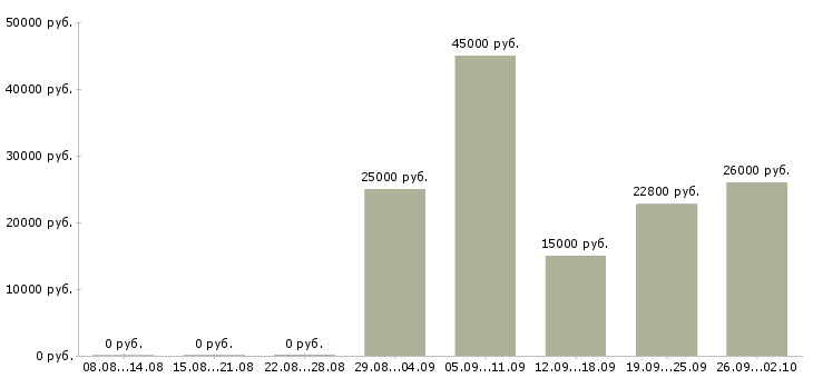 Вакансии менеджер по сетям в Смоленске - Медиана зарплат менеджер по сетям в Смоленске за 2 месяца
