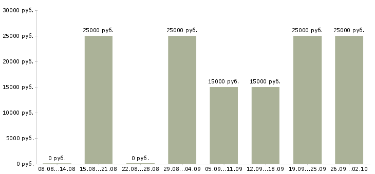 Вакансии менеджер по удаленной работе Ростов-на-дону - Медиана зарплат менеджер по удаленной работе Ростов-на-дону за 2 месяца