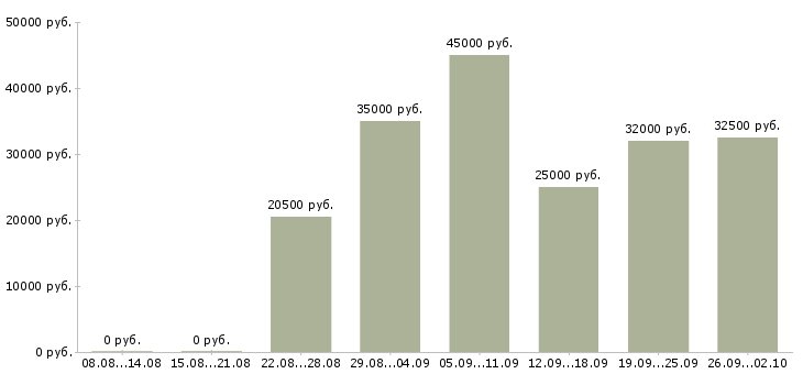 Вакансии менеджер работе с клиентами Кабардино-балкария - Медиана зарплат менеджер работе с клиентами Кабардино-балкария за 2 месяца