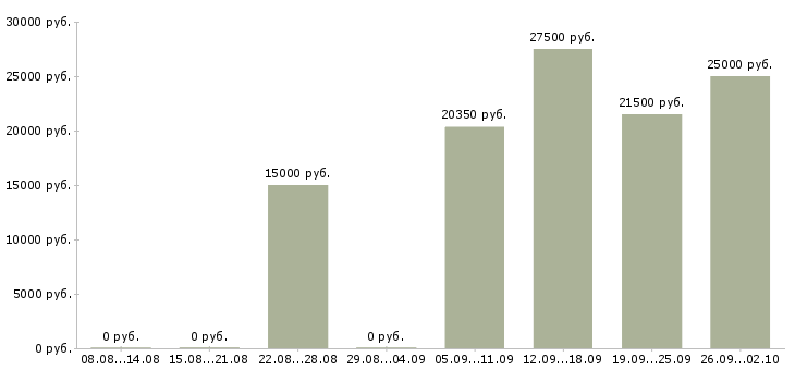 Вакансии менеджер с опытом работы в Владивостоке - Медиана зарплат менеджер с опытом работы в Владивостоке за 2 месяца