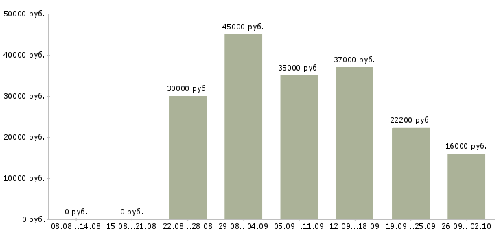 Вакансии менеджер смены в Волгограде - Медиана зарплат менеджер смены в Волгограде за 2 месяца