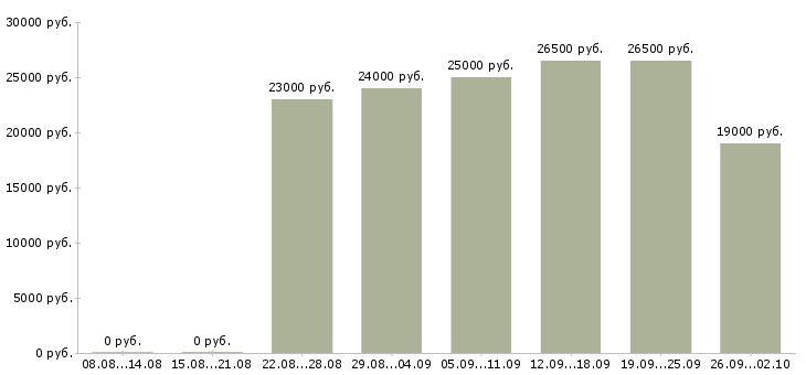 Вакансии менеджер удаленной работы в Иваново - Медиана зарплат менеджер удаленной работы в Иваново за 2 месяца
