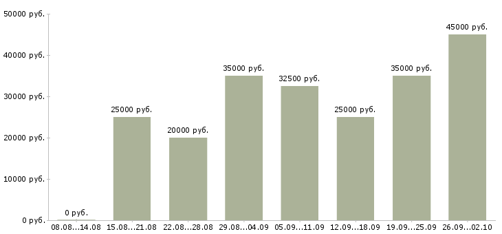 Вакансии менеджер удаленной работы в Уфе - Медиана зарплат менеджер удаленной работы в Уфе за 2 месяца