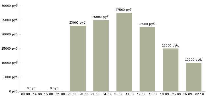 Вакансии менеджер удаленный в Астрахани - Медиана зарплат менеджер удаленный в Астрахани за 2 месяца