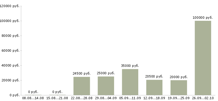 Вакансии менеджер удаленный в Липецке - Медиана зарплат менеджер удаленный в Липецке за 2 месяца