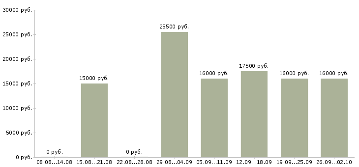 Вакансии менеджеры для удаленной работы в Краснодаре - Медиана зарплат менеджеры для удаленной работы в Краснодаре за 2 месяца
