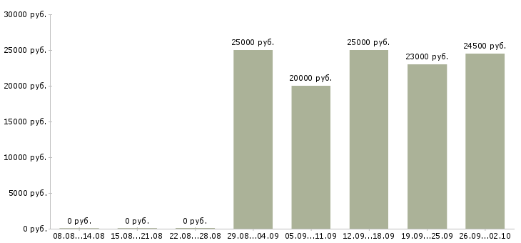 Вакансии менеджеры по подбору персонала в Воронеже - Медиана зарплат менеджеры по подбору персонала в Воронеже за 2 месяца