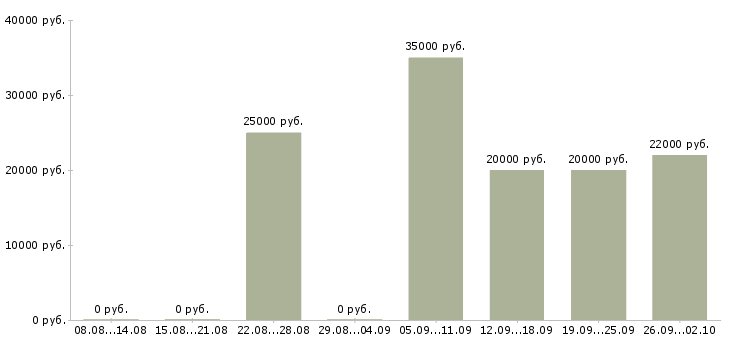 Вакансии менеджеры с корпоративными клиентами в Смоленске - Медиана зарплат менеджеры с корпоративными клиентами в Смоленске за 2 месяца