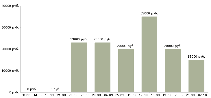 Вакансии менеджеры удаленная работа в Калининграде - Медиана зарплат менеджеры удаленная работа в Калининграде за 2 месяца
