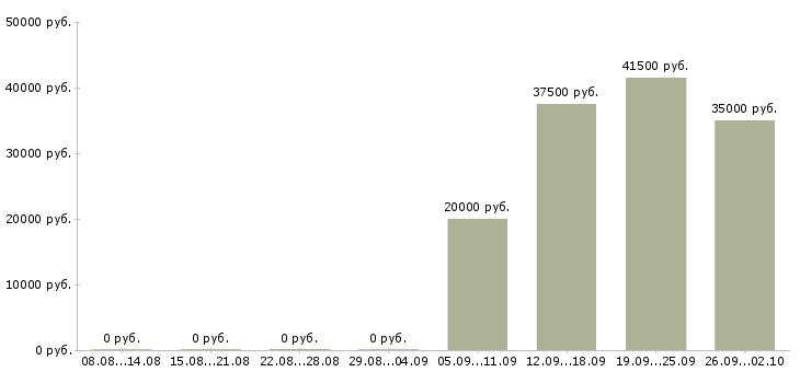 Вакансии механики Башкортостан - Медиана зарплат механики Башкортостан за 2 месяца