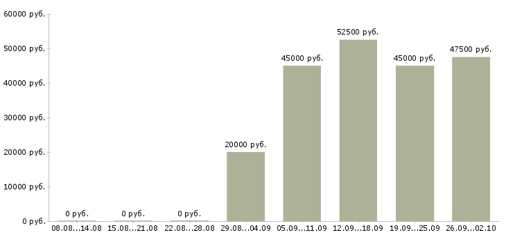 Вакансии монтажник фасадов в Москве - Медиана зарплат монтажник фасадов в Москве за 2 месяца