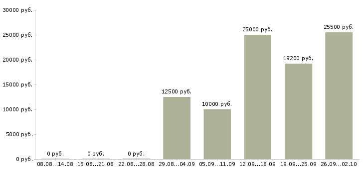 Вакансии на дому в сети в Ижевске - Медиана зарплат на дому в сети в Ижевске за 2 месяца