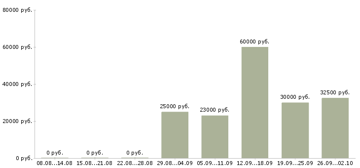 Вакансии обучение персонала в Астрахани - Медиана зарплат обучение персонала в Астрахани за 2 месяца