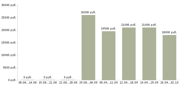 Вакансии оператор звонков в Екатеринбурге - Медиана зарплат оператор звонков в Екатеринбурге за 2 месяца